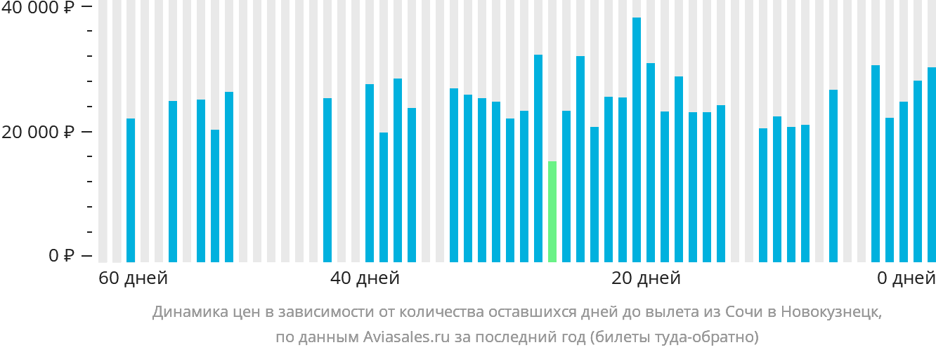 Динамика цен в зависимости от количества оставшихся дней до вылета из Сочи в Новокузнецк