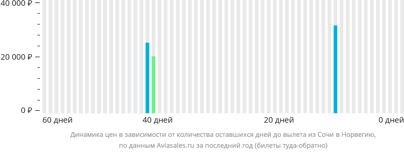 Динамика цен в зависимости от количества оставшихся дней до вылета из Сочи в Норвегию