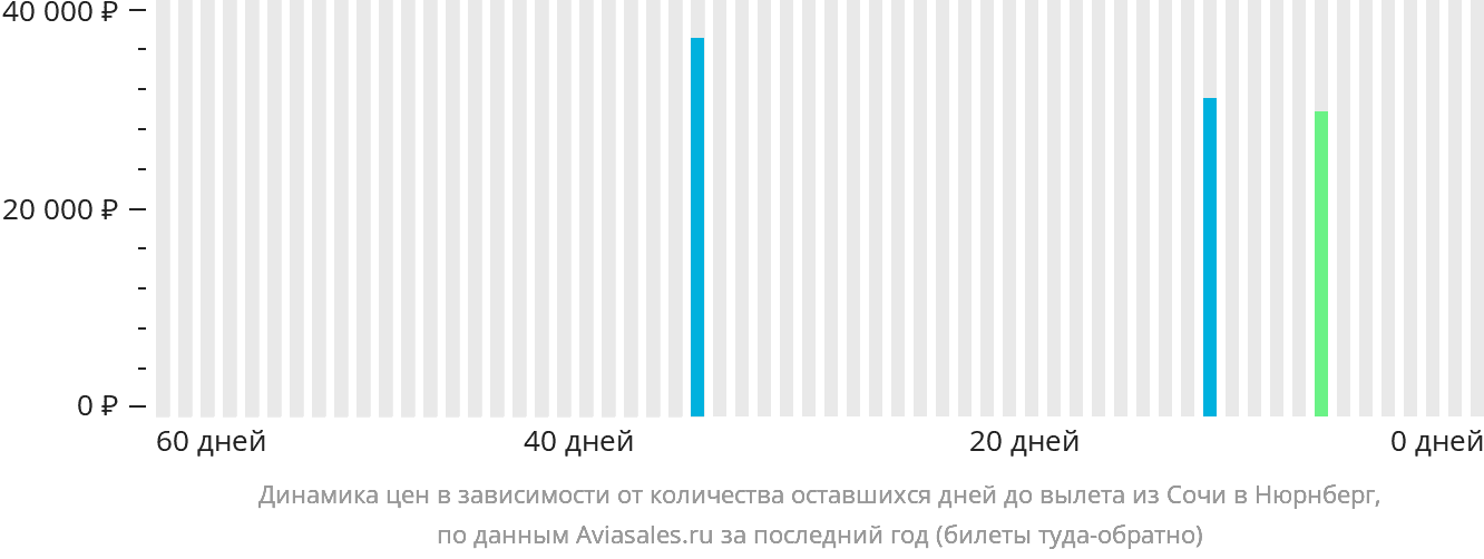 Динамика цен в зависимости от количества оставшихся дней до вылета из Сочи в Нюрнберг