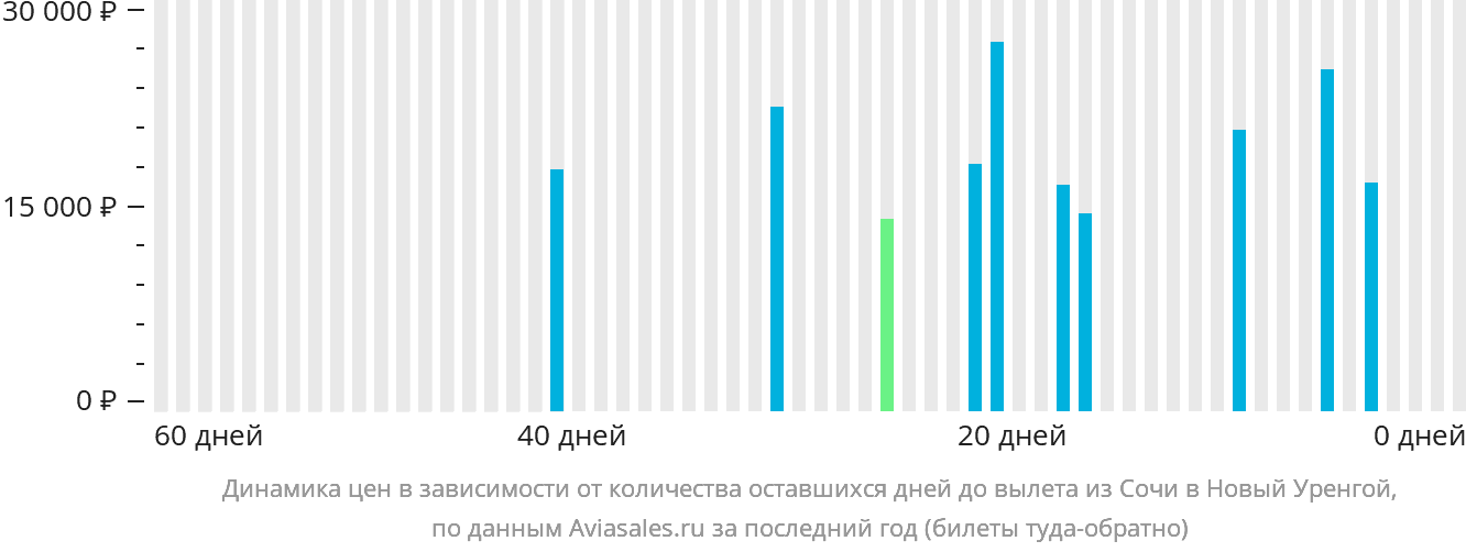 Динамика цен в зависимости от количества оставшихся дней до вылета из Сочи в Новый Уренгой