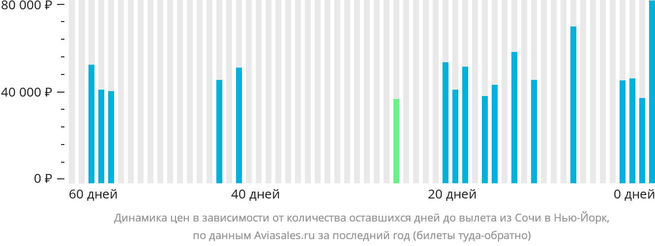 Динамика цен в зависимости от количества оставшихся дней до вылета из Сочи в Нью-Йорк