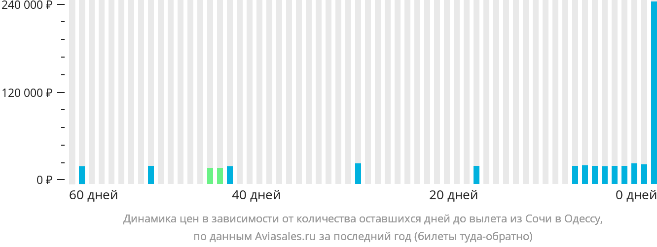 Динамика цен в зависимости от количества оставшихся дней до вылета из Сочи в Одессу