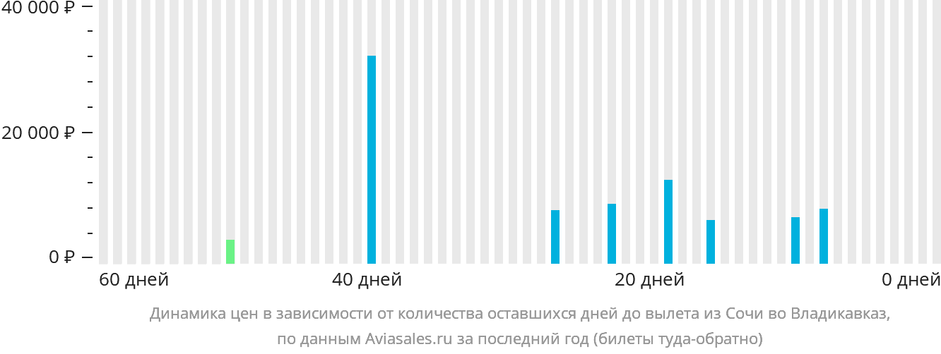 Динамика цен в зависимости от количества оставшихся дней до вылета из Сочи во Владикавказ