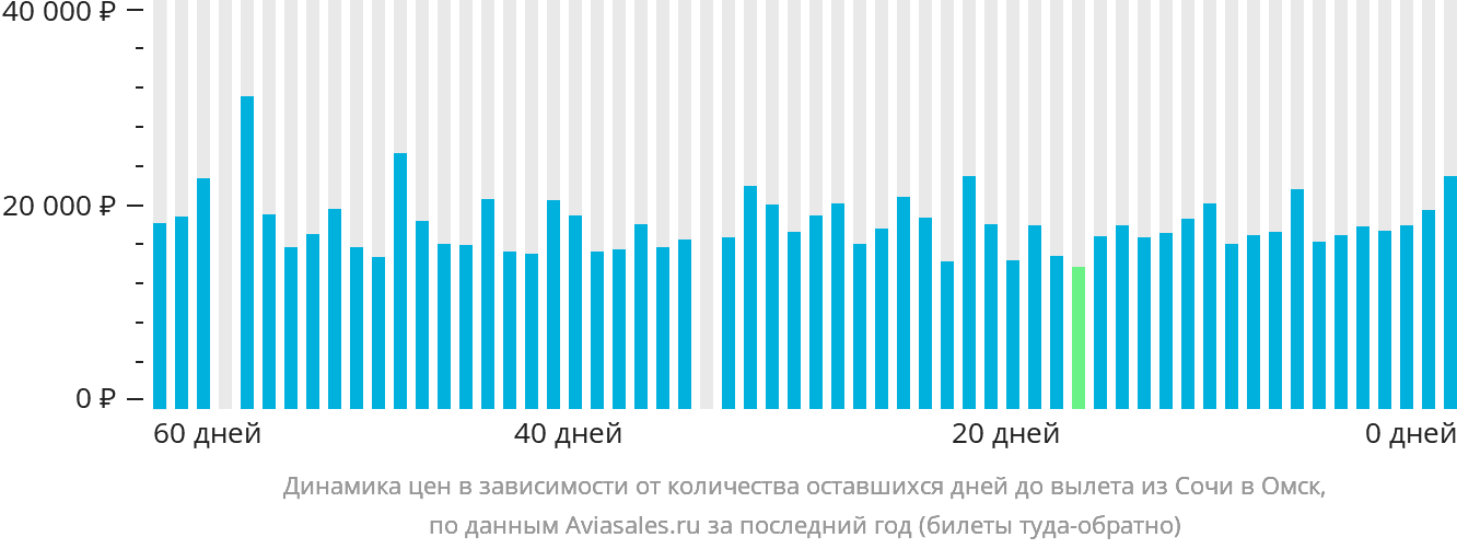 Динамика цен в зависимости от количества оставшихся дней до вылета из Сочи в Омск