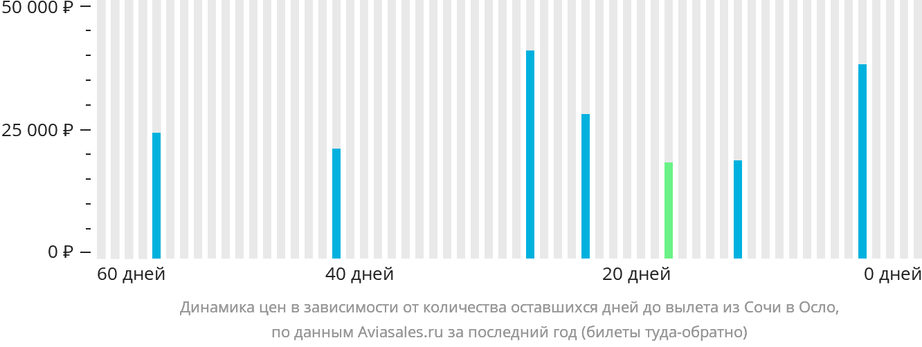 Динамика цен в зависимости от количества оставшихся дней до вылета из Сочи в Осло