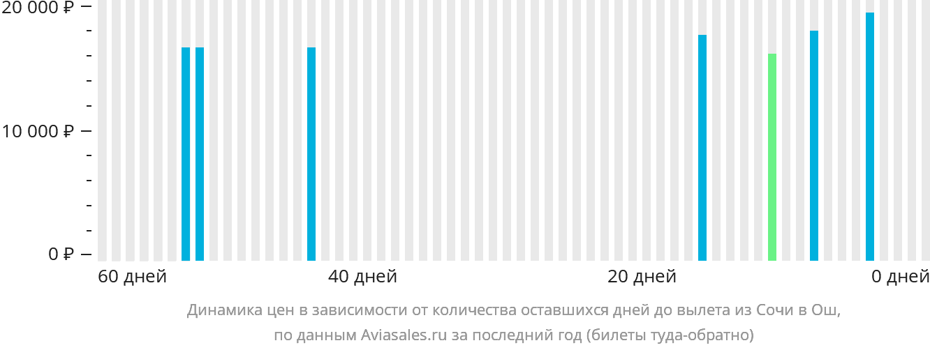 Динамика цен в зависимости от количества оставшихся дней до вылета из Сочи в Ош
