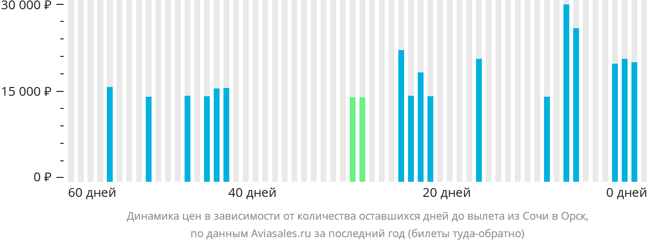 Динамика цен в зависимости от количества оставшихся дней до вылета из Сочи в Орск