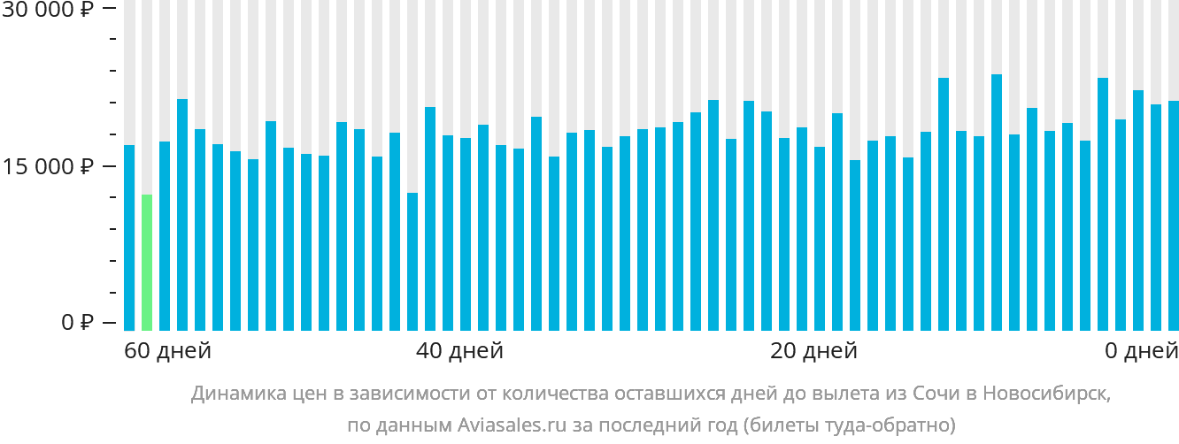 Динамика цен в зависимости от количества оставшихся дней до вылета из Сочи в Новосибирск