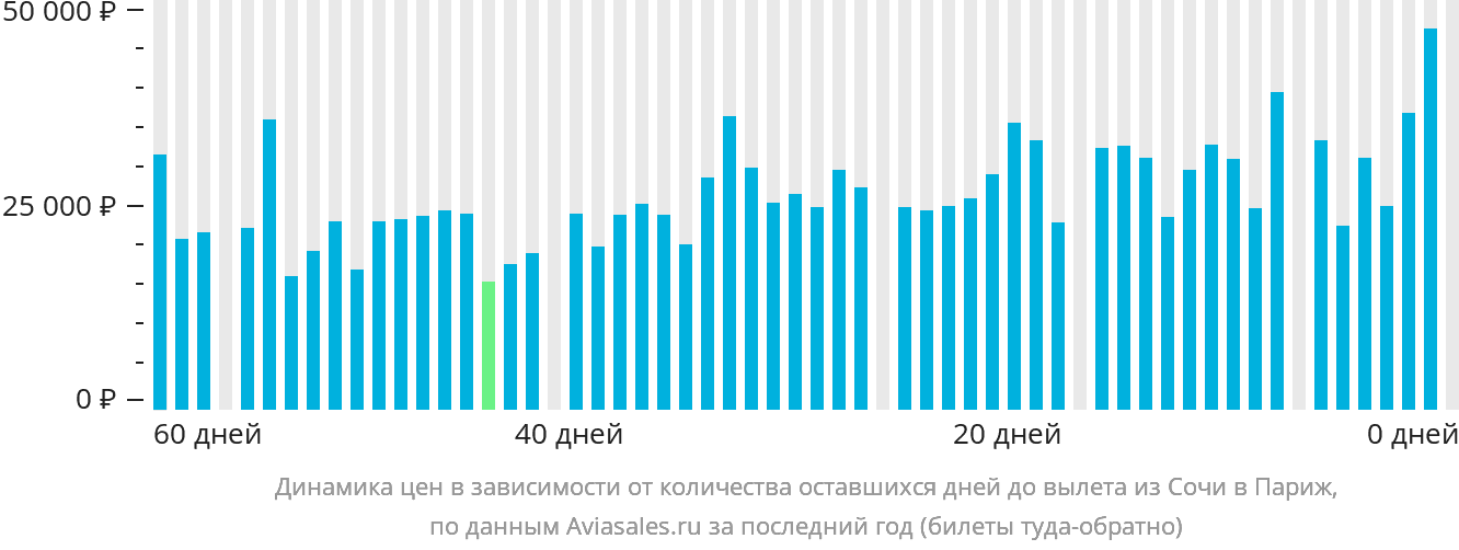 Динамика цен в зависимости от количества оставшихся дней до вылета из Сочи в Париж