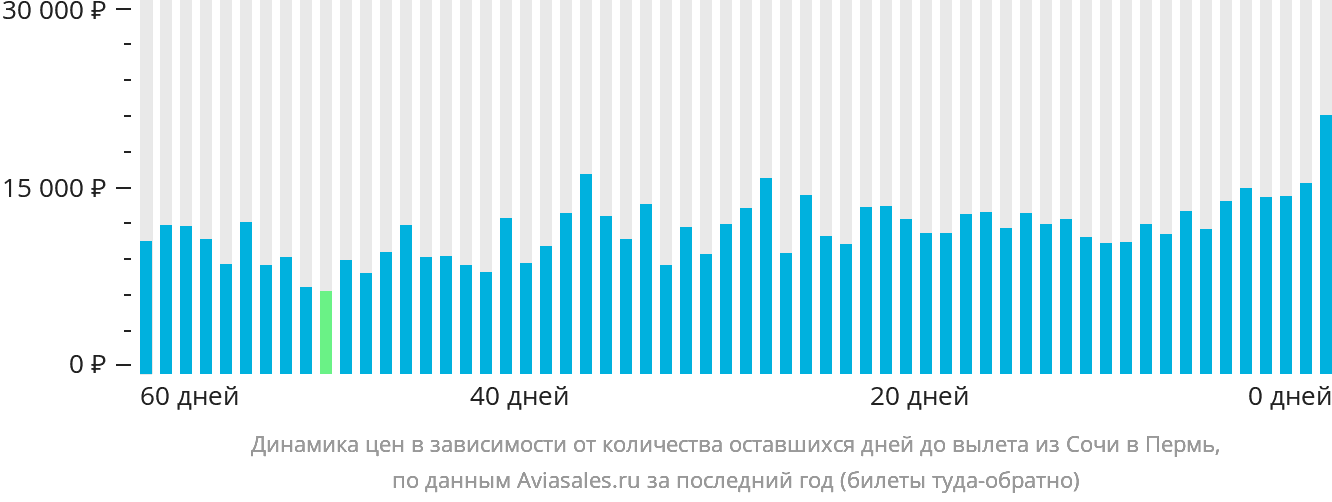 Динамика цен в зависимости от количества оставшихся дней до вылета из Сочи в Пермь