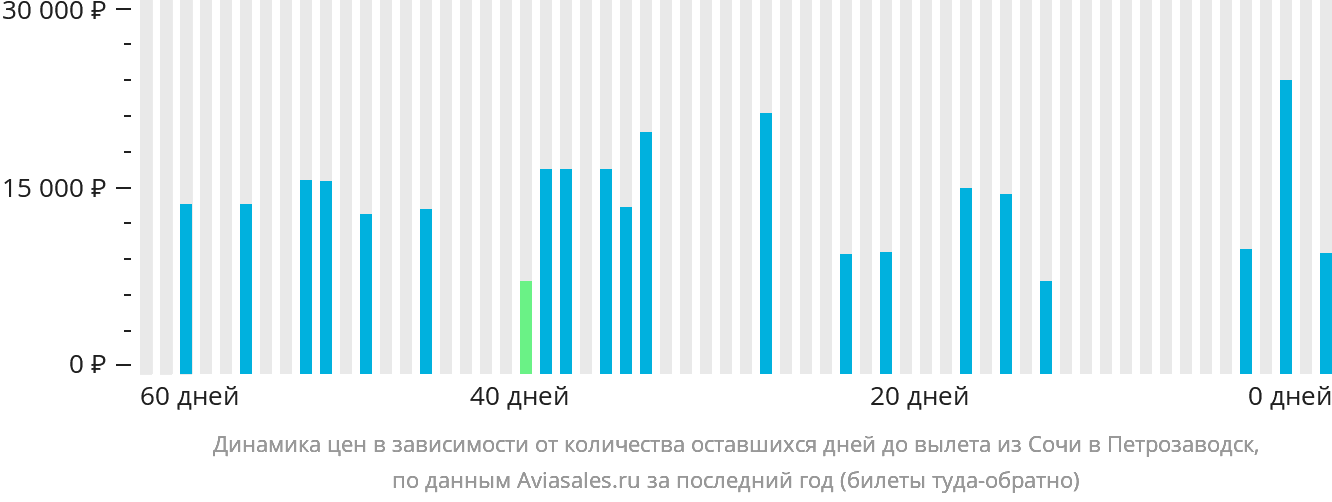 Динамика цен в зависимости от количества оставшихся дней до вылета из Сочи в Петрозаводск
