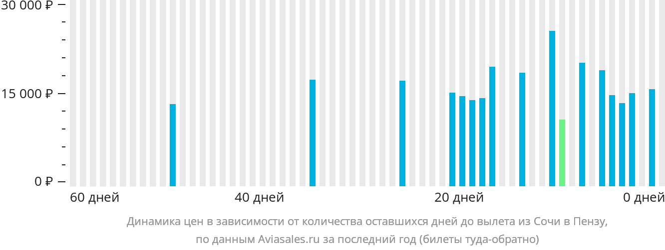 Динамика цен в зависимости от количества оставшихся дней до вылета из Сочи в Пензу