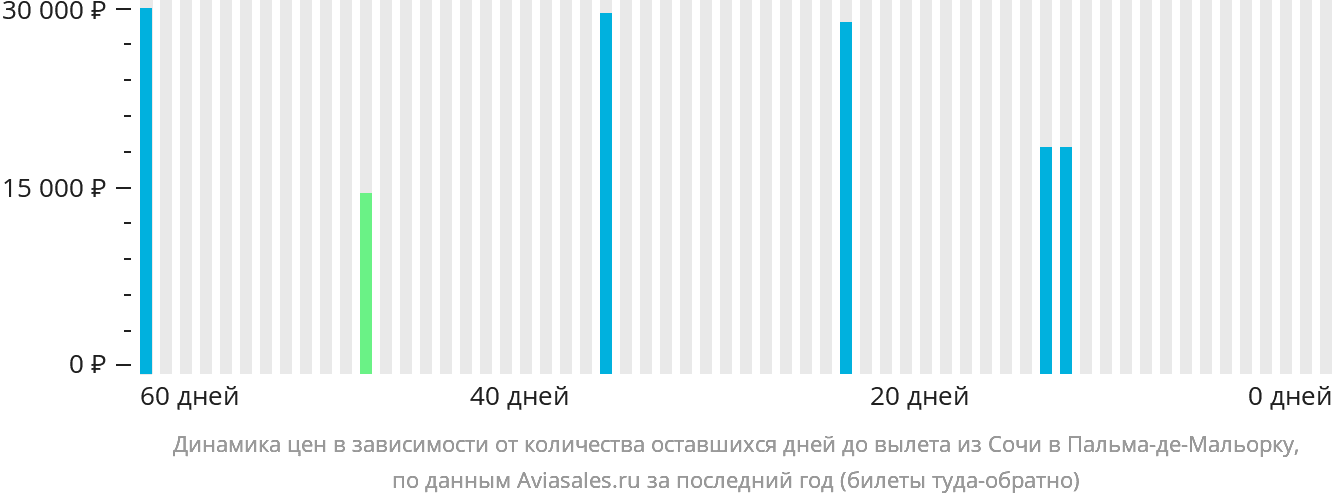 Динамика цен в зависимости от количества оставшихся дней до вылета из Сочи в Пальма-де-Майорку
