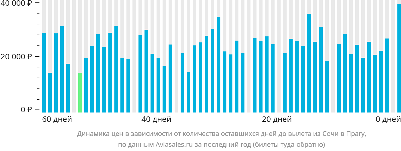 Динамика цен в зависимости от количества оставшихся дней до вылета из Сочи в Прагу