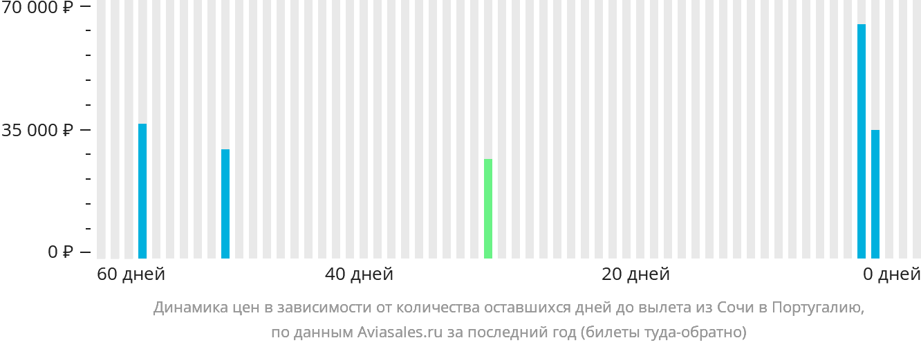 Динамика цен в зависимости от количества оставшихся дней до вылета из Сочи в Португалию
