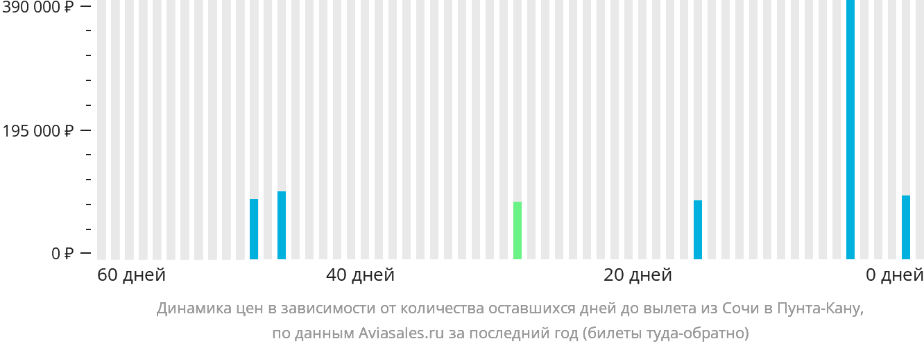 Динамика цен в зависимости от количества оставшихся дней до вылета из Сочи в Пунта-Кану