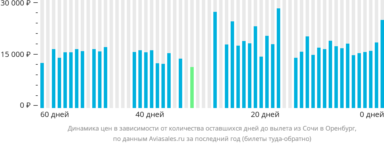 Динамика цен в зависимости от количества оставшихся дней до вылета из Сочи в Оренбург