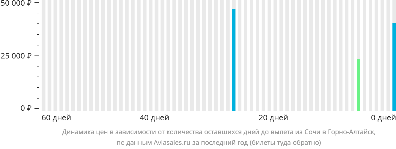 Динамика цен в зависимости от количества оставшихся дней до вылета из Сочи в Горно-Алтайск