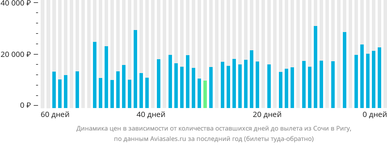 Динамика цен в зависимости от количества оставшихся дней до вылета из Сочи в Ригу