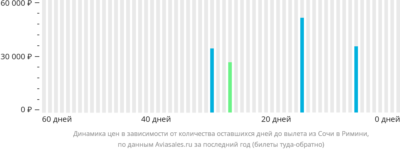 Динамика цен в зависимости от количества оставшихся дней до вылета из Сочи в Римини