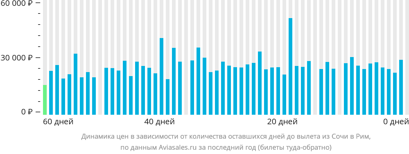 Динамика цен в зависимости от количества оставшихся дней до вылета из Сочи в Рим