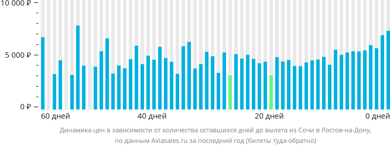 Динамика цен в зависимости от количества оставшихся дней до вылета из Сочи в Ростов-на-Дону