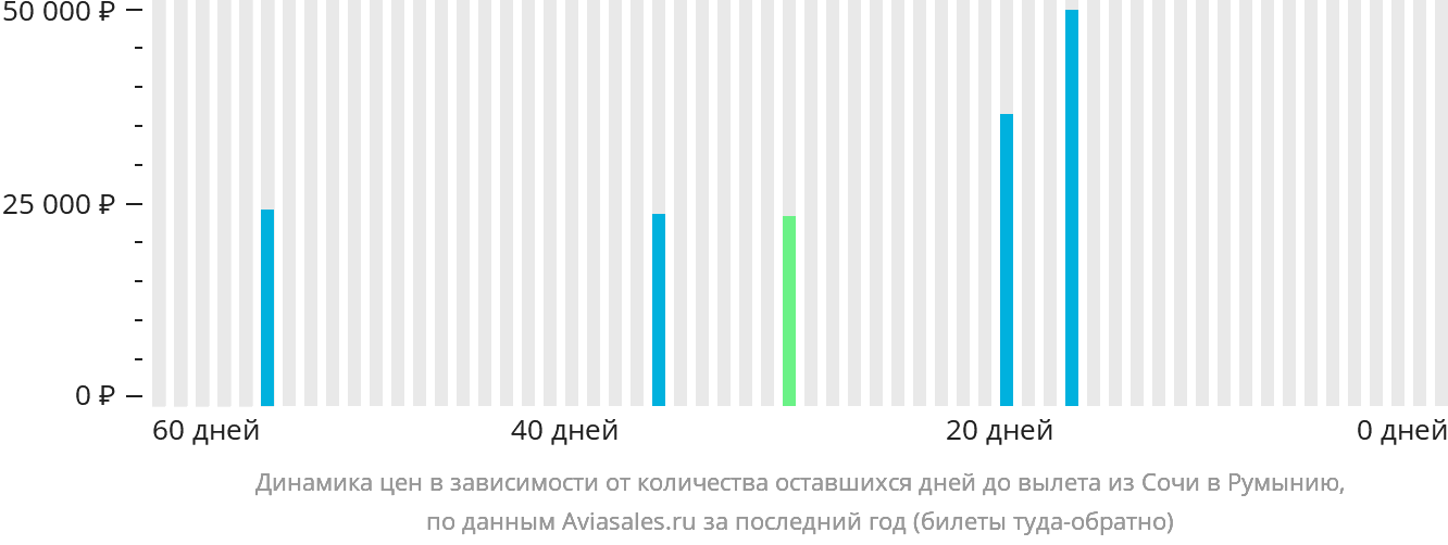 Динамика цен в зависимости от количества оставшихся дней до вылета из Сочи в Румынию