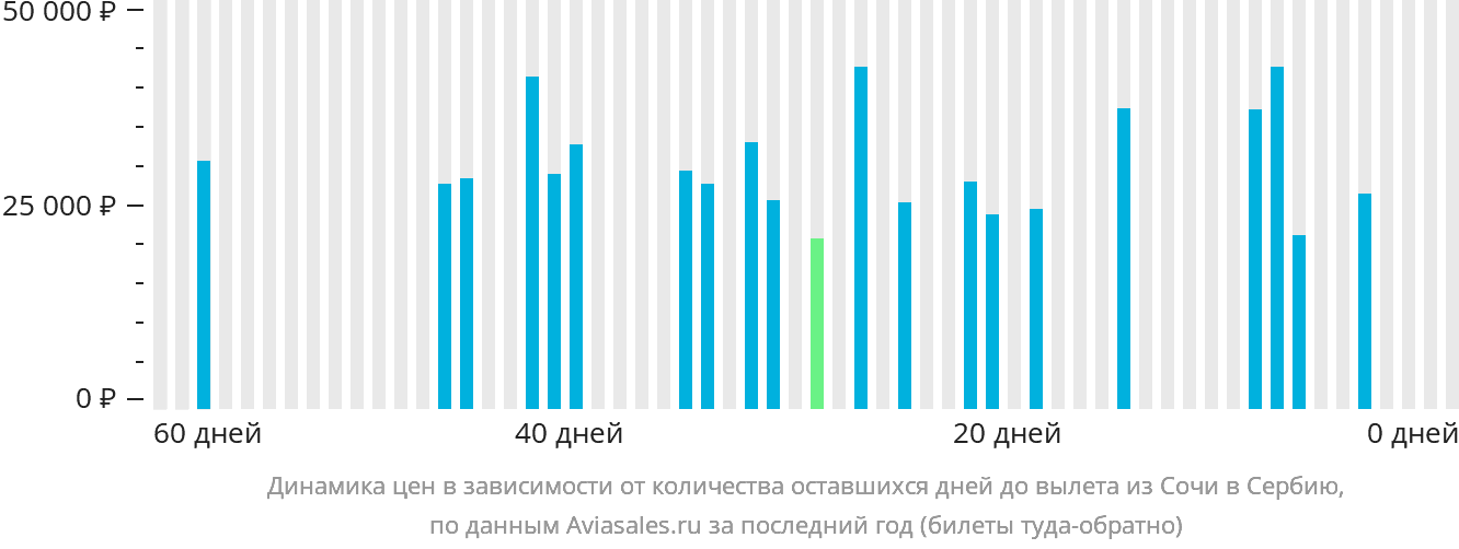 Динамика цен в зависимости от количества оставшихся дней до вылета из Сочи в Сербию