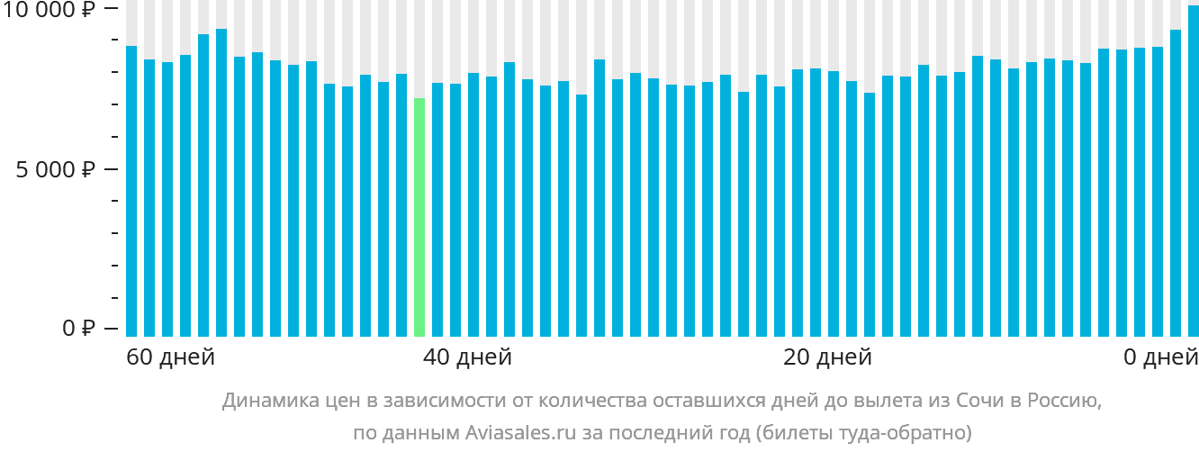 Динамика цен в зависимости от количества оставшихся дней до вылета из Сочи в Россию