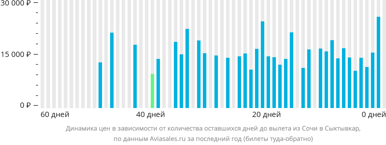 Динамика цен в зависимости от количества оставшихся дней до вылета из Сочи в Сыктывкар