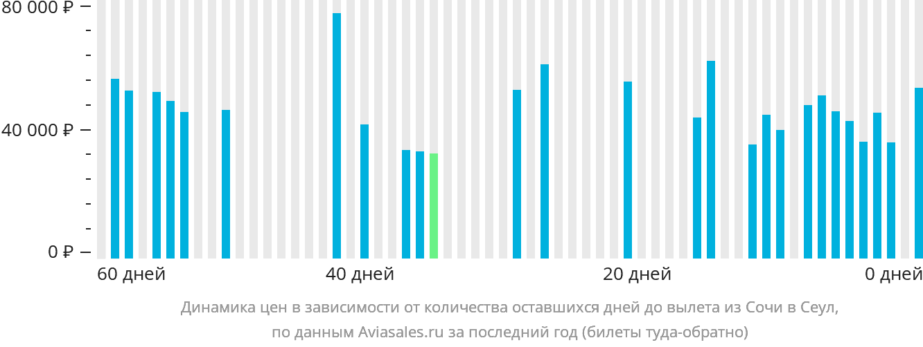 Динамика цен в зависимости от количества оставшихся дней до вылета из Сочи в Сеул