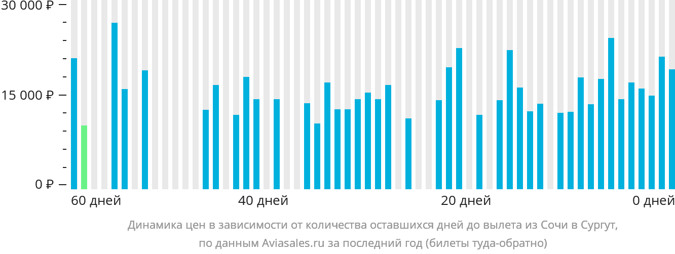 Динамика цен в зависимости от количества оставшихся дней до вылета из Сочи в Сургут