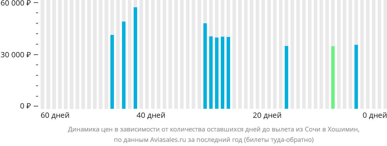 Динамика цен в зависимости от количества оставшихся дней до вылета из Сочи в Хошимин