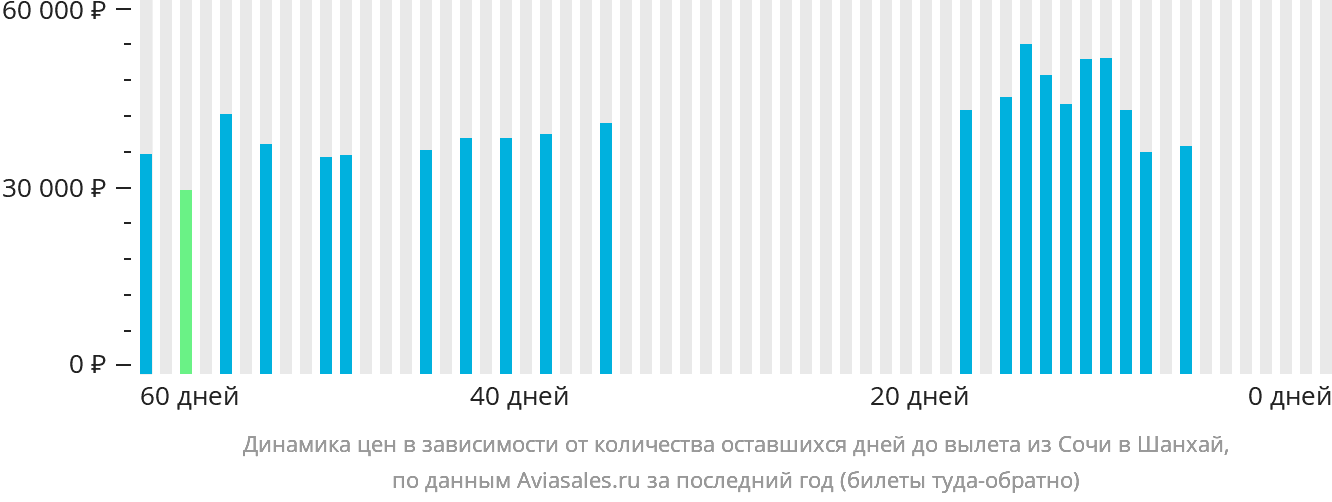 Динамика цен в зависимости от количества оставшихся дней до вылета из Сочи в Шанхай