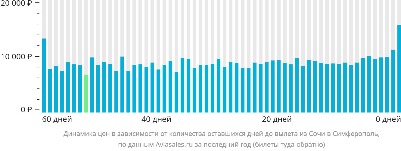 Динамика цен в зависимости от количества оставшихся дней до вылета из Сочи в Симферополь
