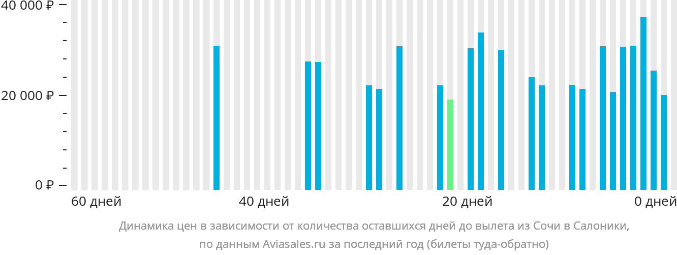 Динамика цен в зависимости от количества оставшихся дней до вылета из Сочи в Салоники