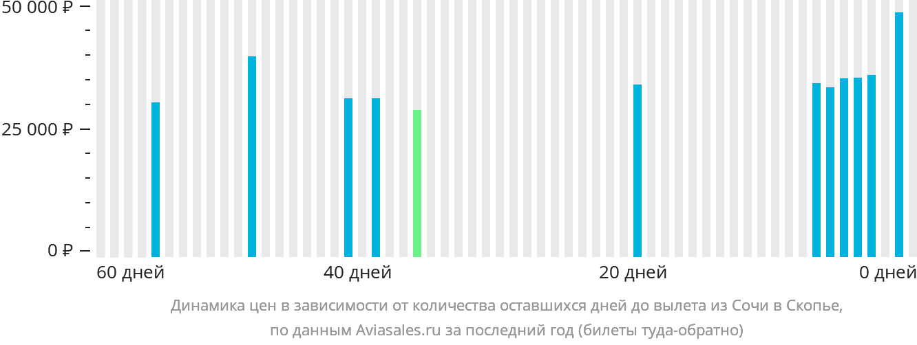 Динамика цен в зависимости от количества оставшихся дней до вылета из Сочи в Скопье