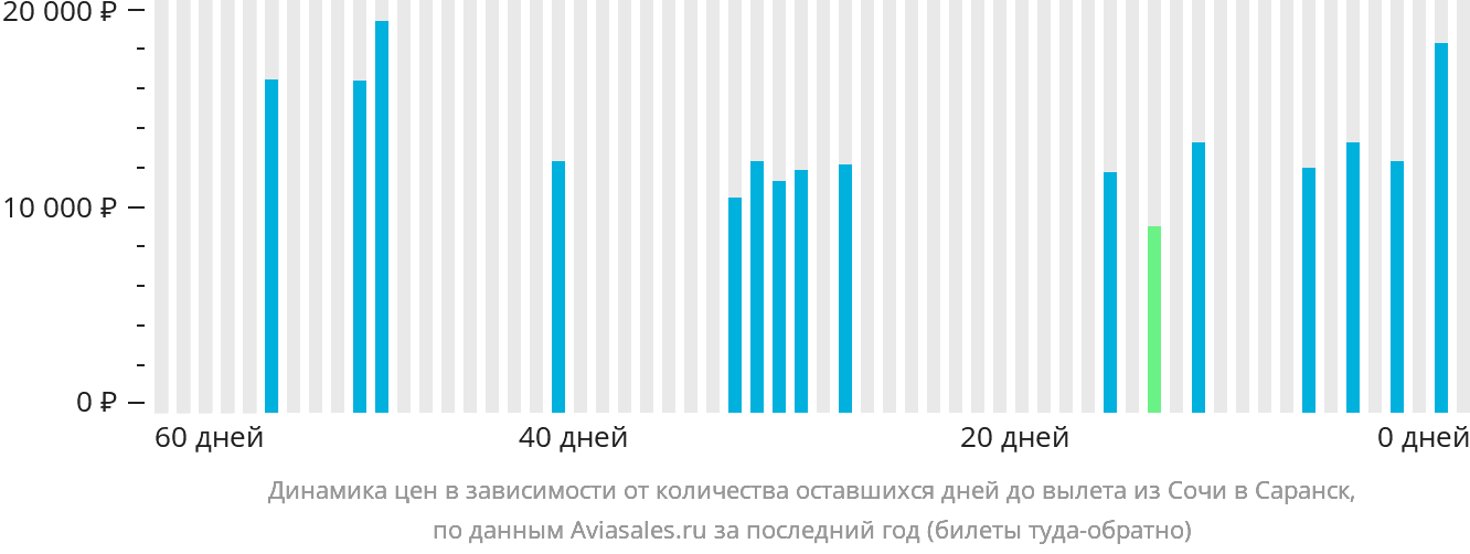 Динамика цен в зависимости от количества оставшихся дней до вылета из Сочи в Саранск