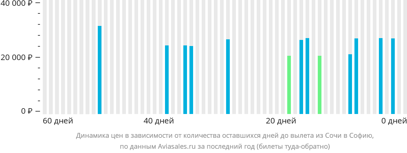 Динамика цен в зависимости от количества оставшихся дней до вылета из Сочи в Софию