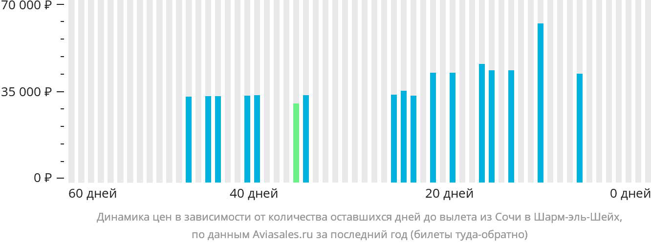 Динамика цен в зависимости от количества оставшихся дней до вылета из Сочи в Шарм-эш-Шейх