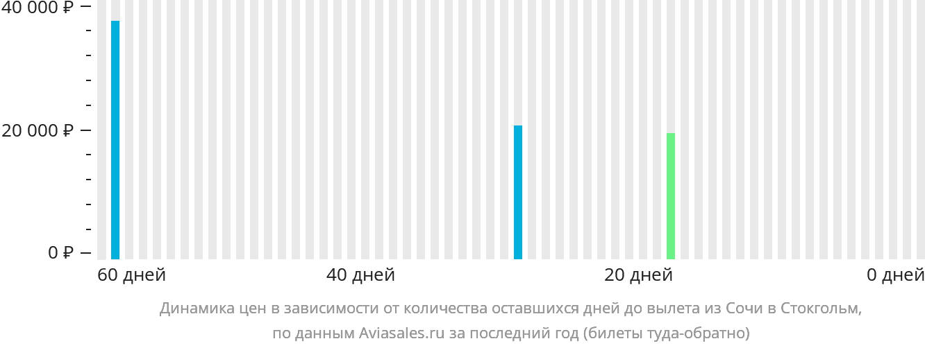 Динамика цен в зависимости от количества оставшихся дней до вылета из Сочи в Стокгольм