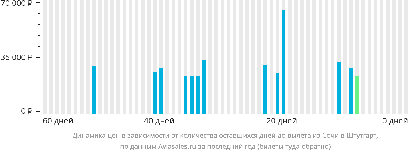 Динамика цен в зависимости от количества оставшихся дней до вылета из Сочи в Штутгарт