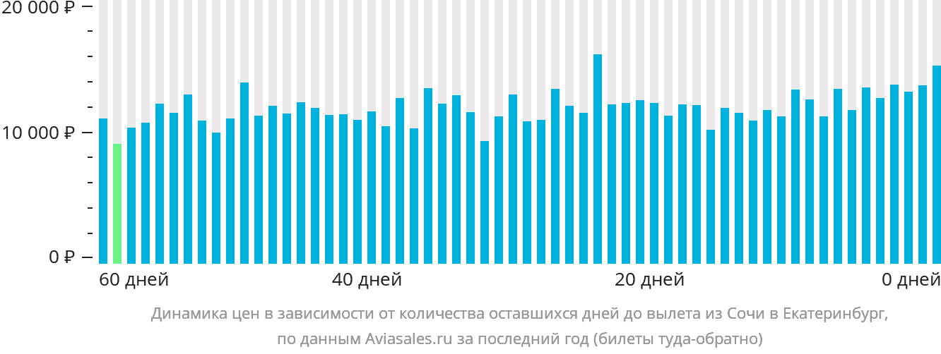 Динамика цен в зависимости от количества оставшихся дней до вылета из Сочи в Екатеринбург