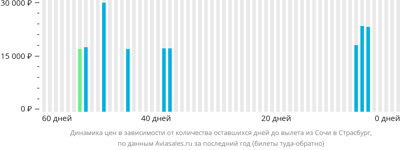 Динамика цен в зависимости от количества оставшихся дней до вылета из Сочи в Страсбург