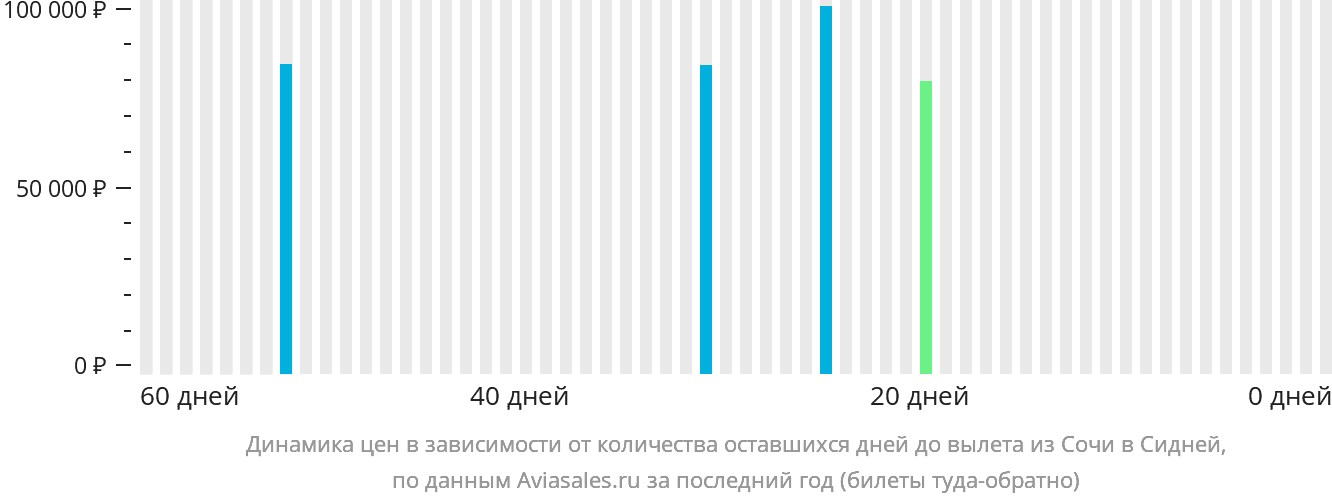 Динамика цен в зависимости от количества оставшихся дней до вылета из Сочи в Сидней