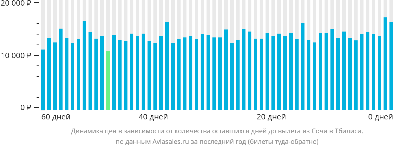 Динамика цен в зависимости от количества оставшихся дней до вылета из Сочи в Тбилиси