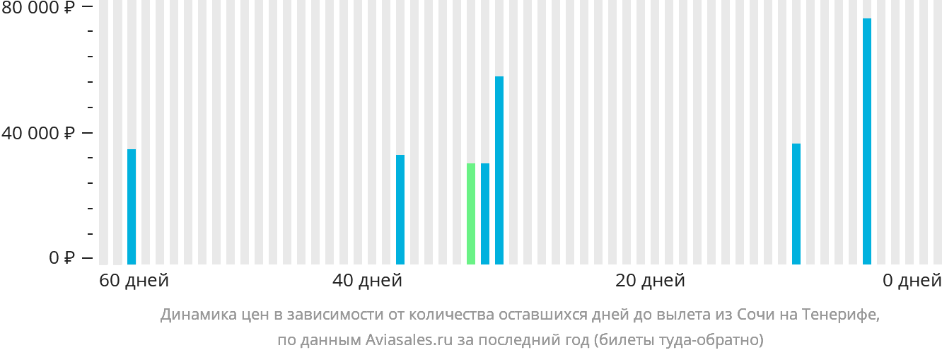 Динамика цен в зависимости от количества оставшихся дней до вылета из Сочи на Тенерифе