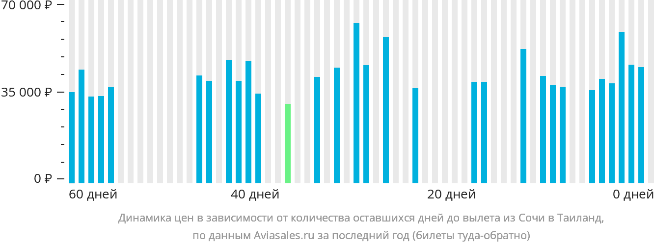 Динамика цен в зависимости от количества оставшихся дней до вылета из Сочи в Таиланд