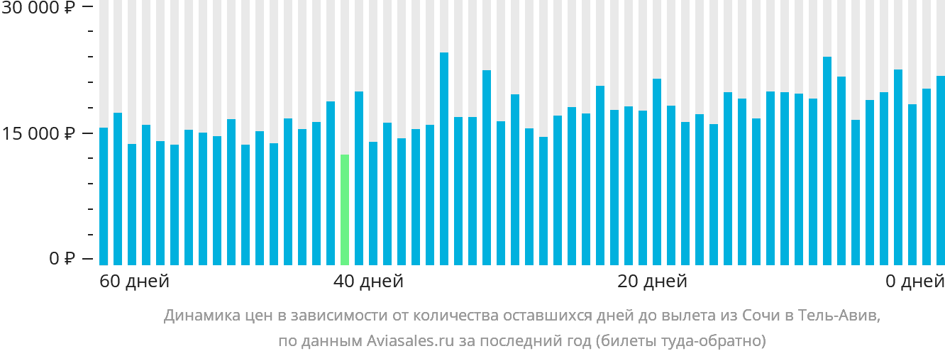 Динамика цен в зависимости от количества оставшихся дней до вылета из Сочи в Тель-Авив