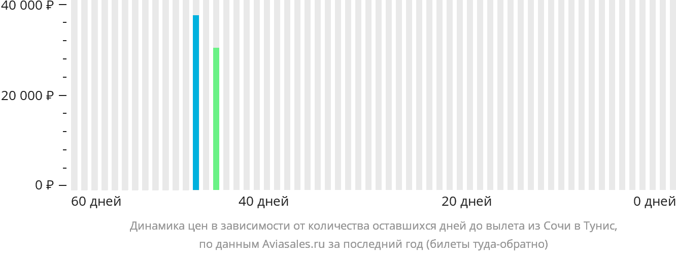 Динамика цен в зависимости от количества оставшихся дней до вылета из Сочи в Тунис